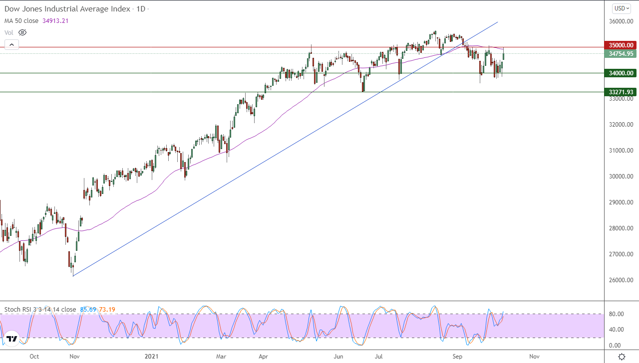 الرسم البياني اليومي لمؤشر الداو جونز الرسم البياني اليومي لمؤشر الداو جونز