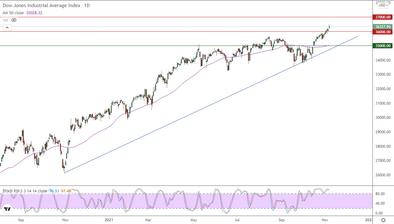 الرسم البياني اليومي لمؤشر الداو جونز الرسم البياني اليومي لمؤشر الداو جونز