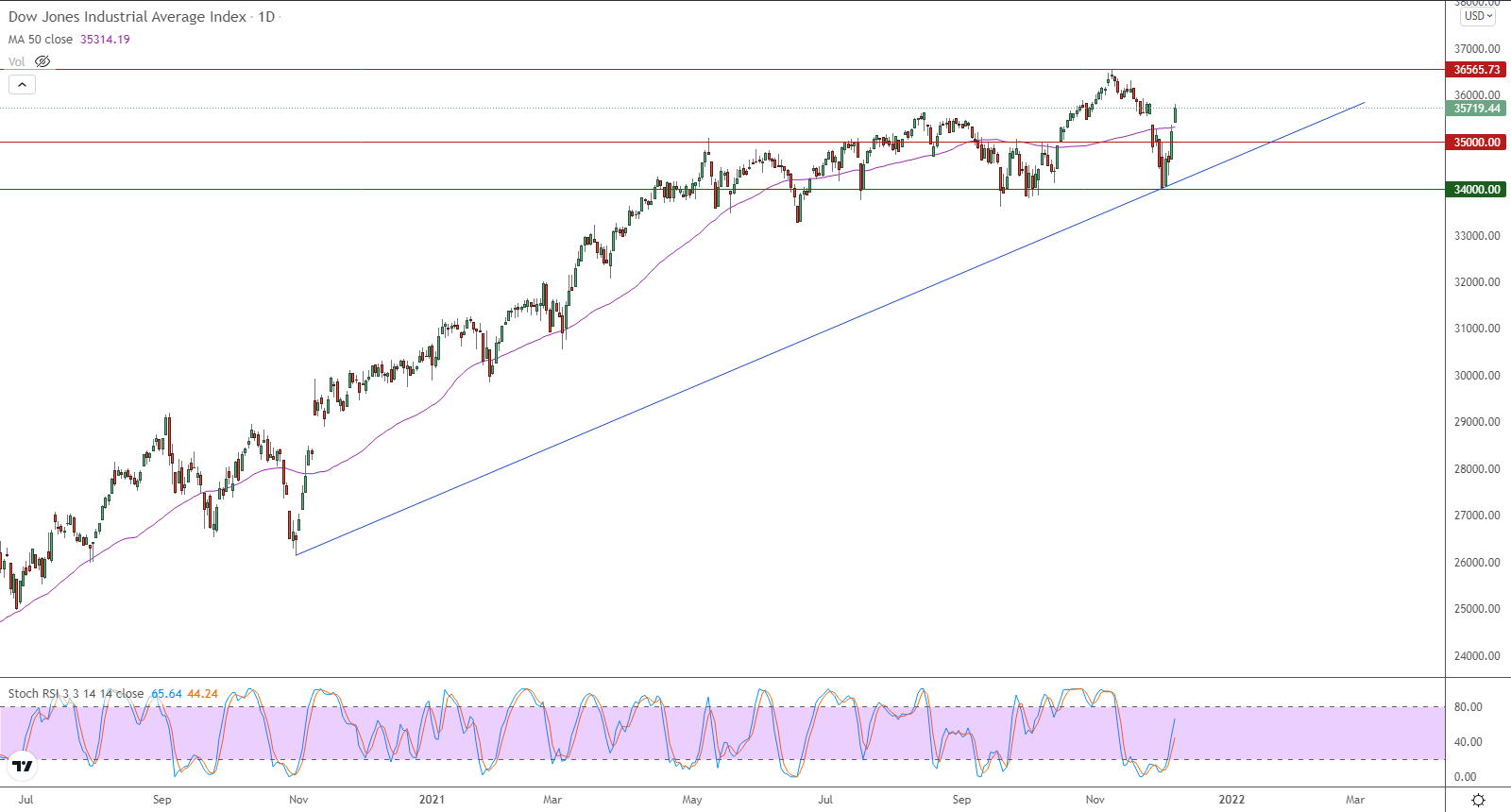 الرسم البياني اليومي لمؤشر الداو جونز الرسم البياني اليومي لمؤشر الداو جونز