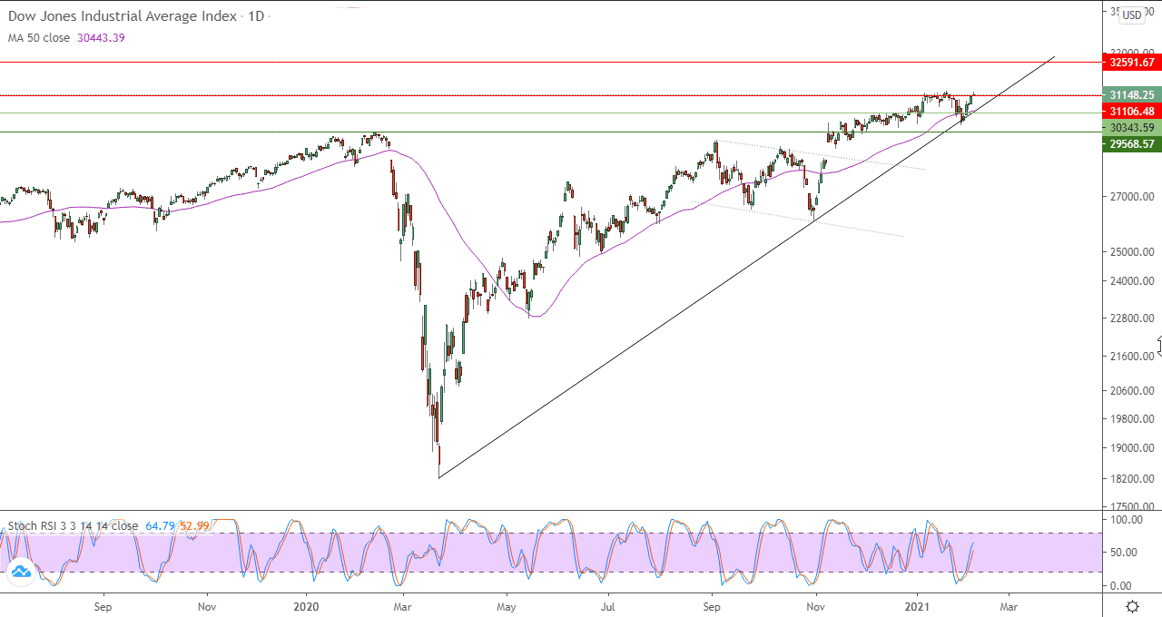 الرسم البياني اليومي للداو جونز