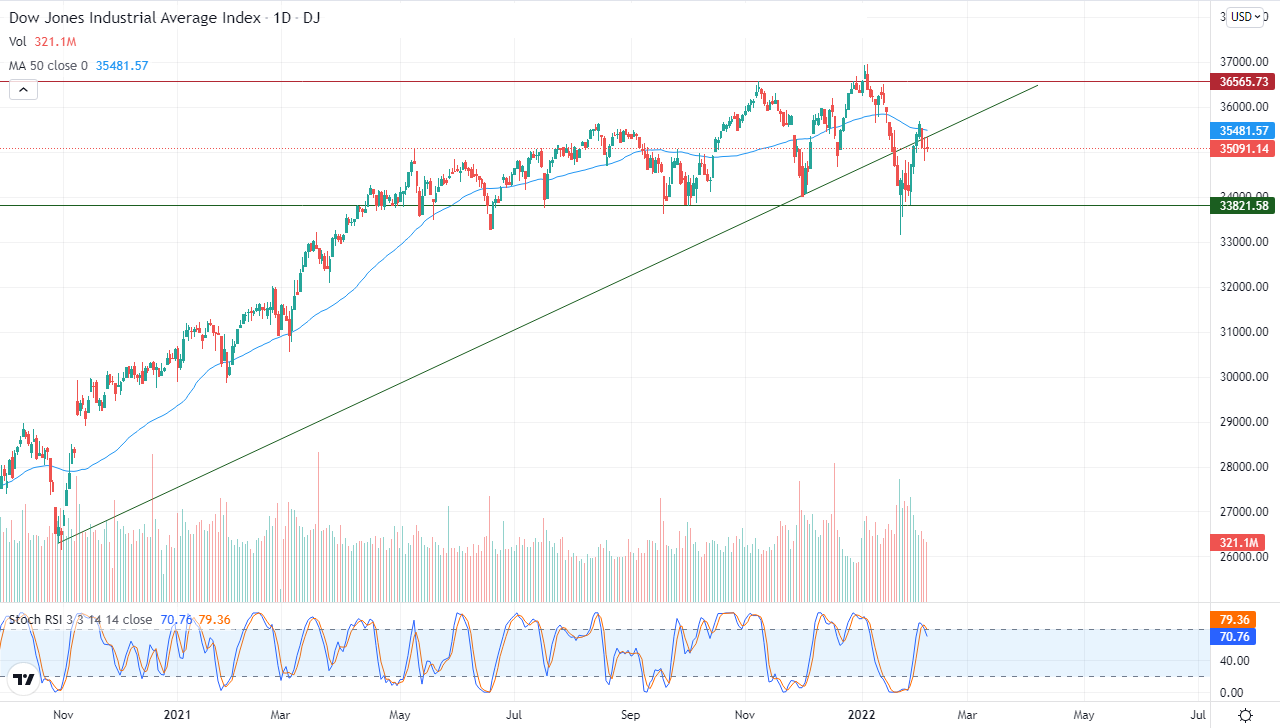 الرسم البياني اليومي لمؤشر الداو جونز الرسم البياني اليومي لمؤشر الداو جونز