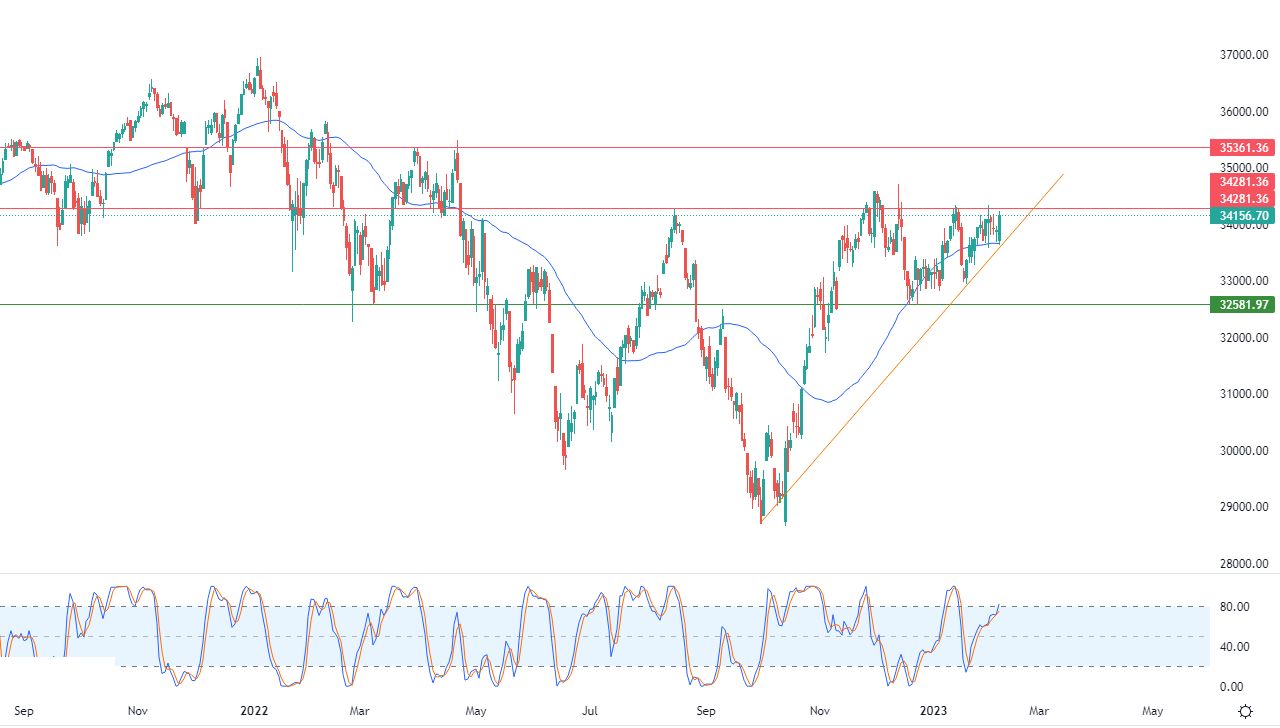 الرسم البياني اليومي لمؤشر الداو جونز