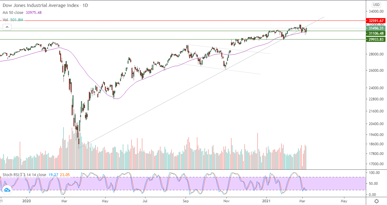 الرسم البياني اليومي لمؤشر الداو جونز