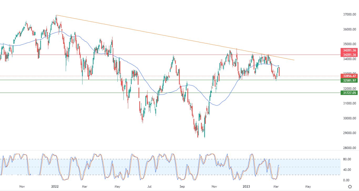 الرسم البياني اليومي لمؤشر الداو جونز