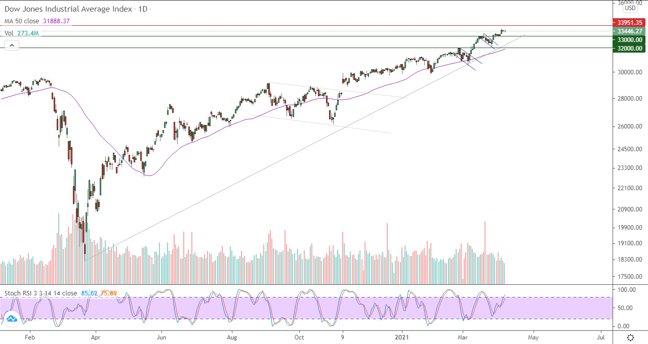 الرسم البياني اليومي لمؤشر الداو جونز