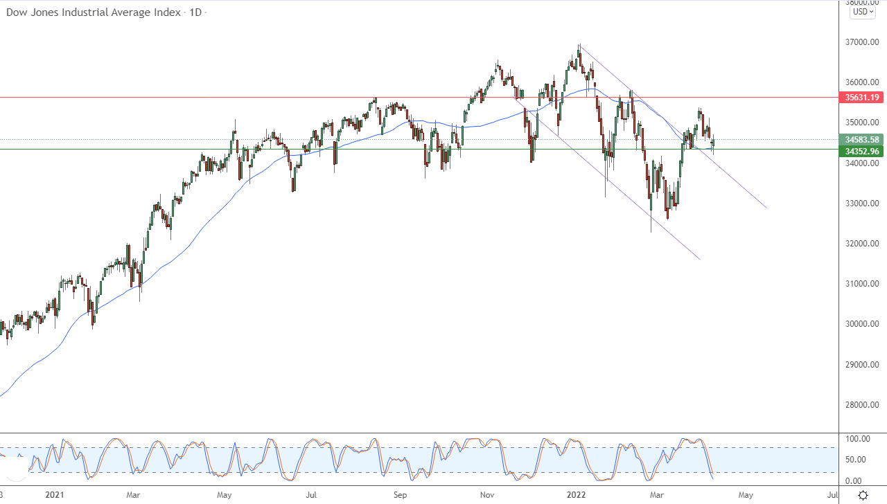 الرسم البياني اليومي لمؤشر الداو جونز
