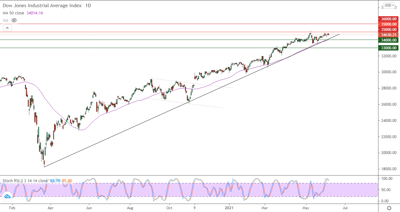 الرسم البياني اليومي للداو جونز