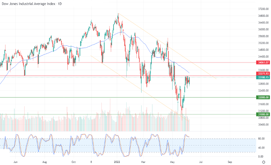 الرسم البياني اليومي لمؤشر الداو جونز الرسم البياني اليومي لمؤشر الداو جونز