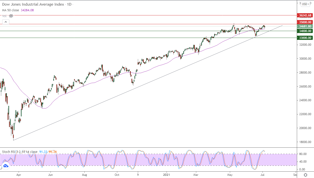 الرسم البياني اليومي لمؤشر داو جونز