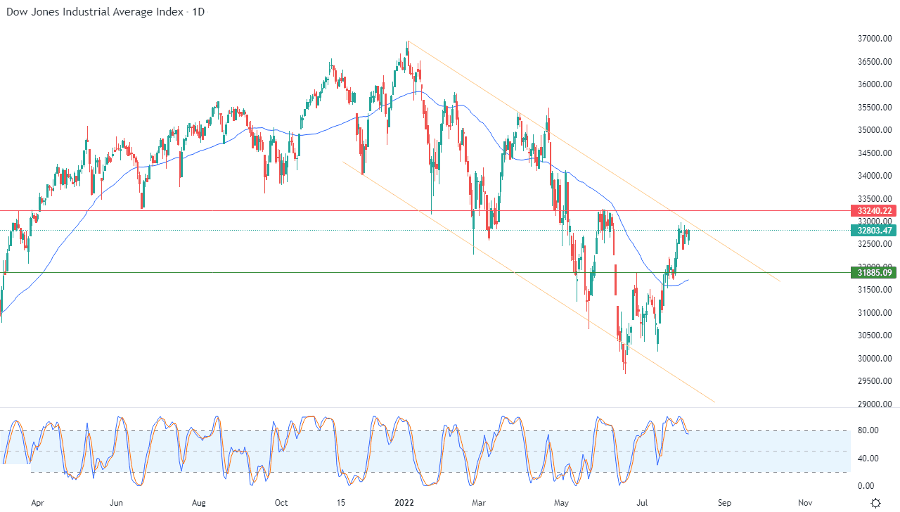 الرسم البياني اليومي لمؤشر الداو جونز الرسم البياني اليومي لمؤشر الداو جونز