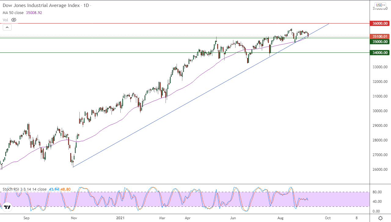 الرسم البياني اليومي لمؤشر الداو جونز الرسم البياني اليومي لمؤشر الداو جونز