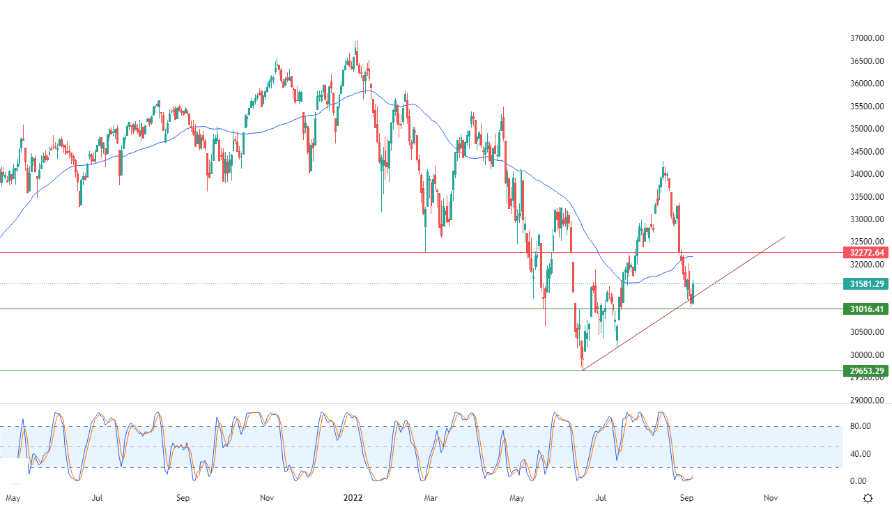 الرسم البياني اليومي لمؤشر الداو جونز