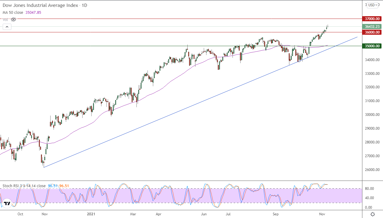 الرسم البياني اليومي لمؤشر الداو جونز