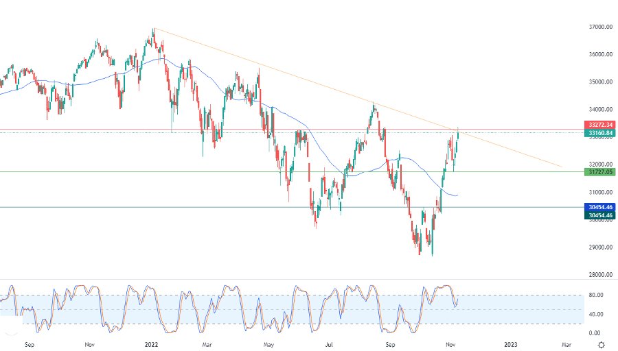 الرسم البياني اليومي لمؤشر الداو جونز الرسم البياني اليومي لمؤشر الداو جونز