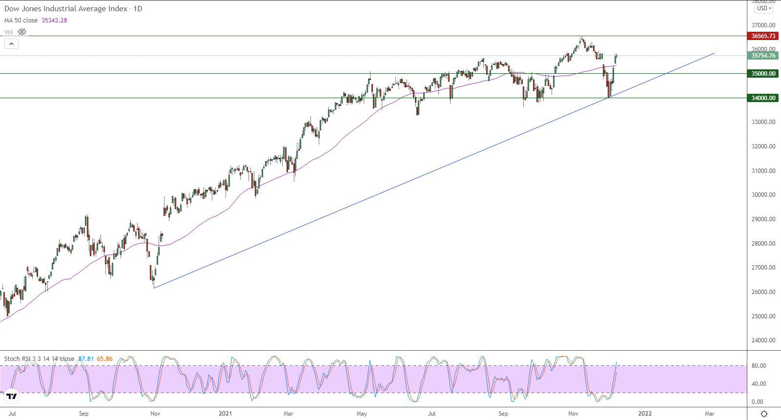 الرسم البياني اليومي لمؤشر الداو جونز الرسم البياني اليومي لمؤشر الداو جونز