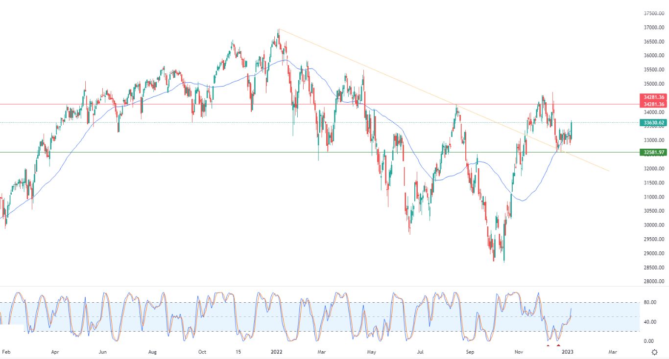 الرسم البياني اليومي لمؤشر الداو جونز