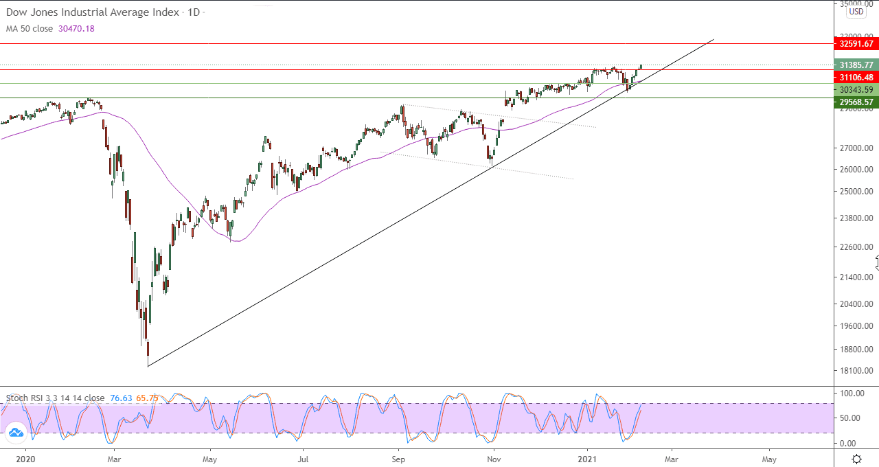 الرسم البياني اليومي للداو جونز 