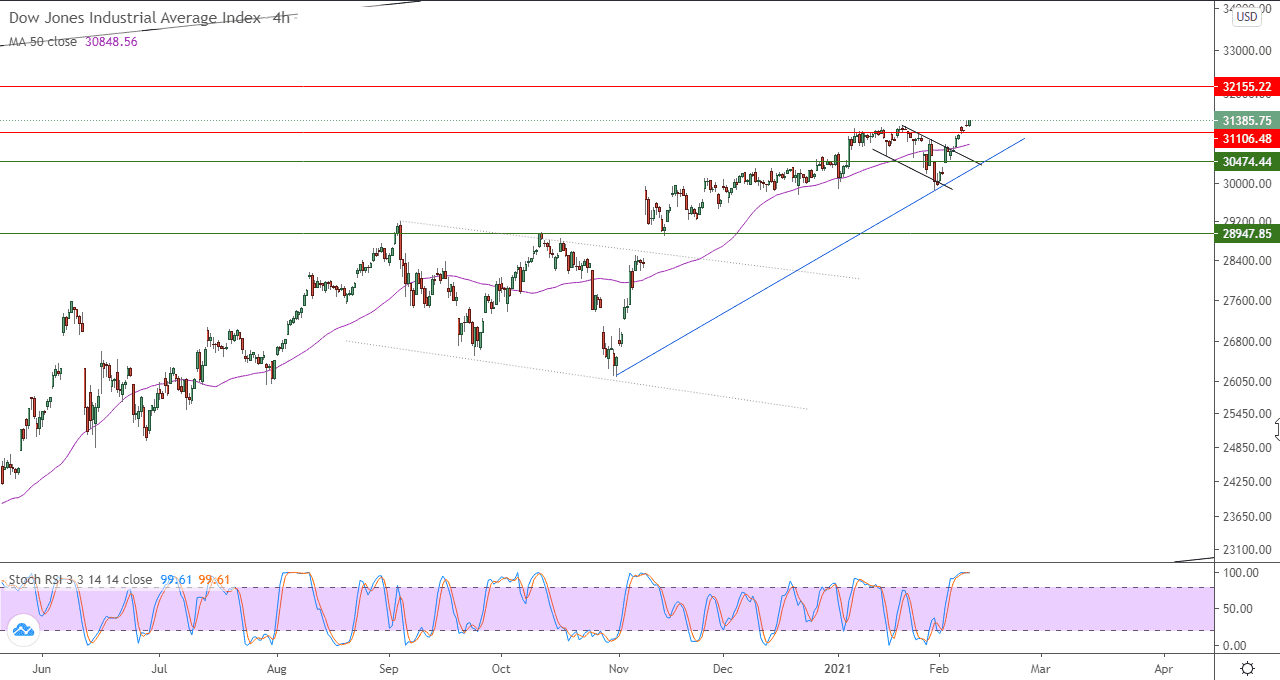 الرسم البياني اليومي للداو جونز في اطار 4 ساعات