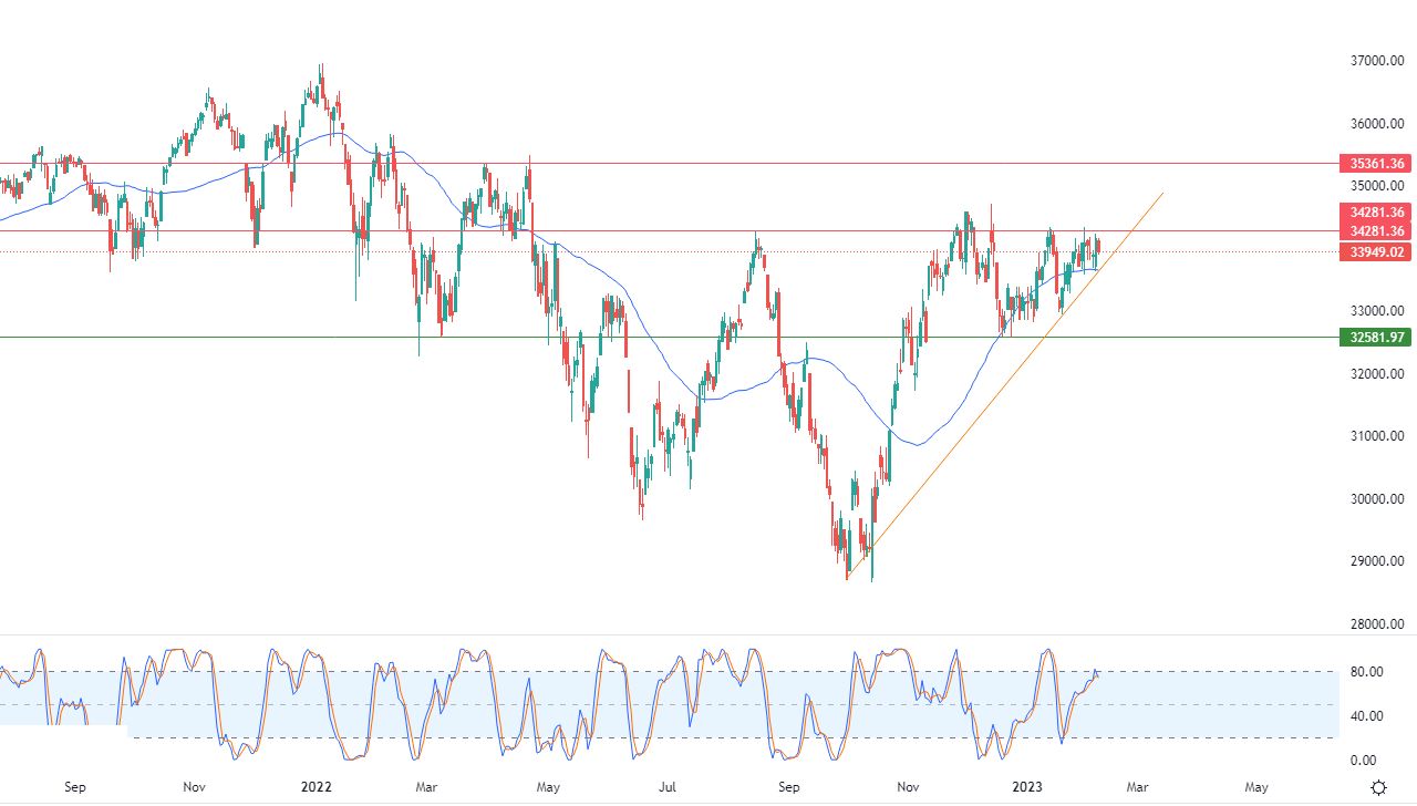 الرسم البياني اليومي لمؤشر الداو جونز