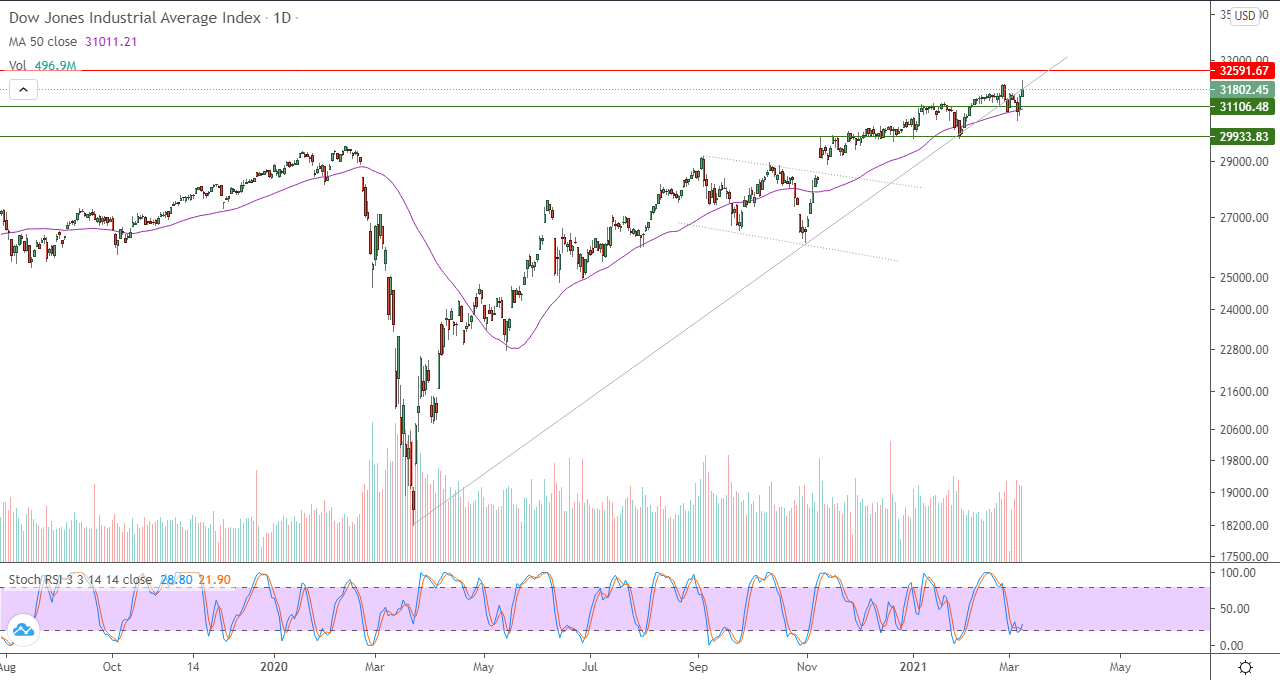 الرسم البياني اليومي لمؤشر الداو جونز