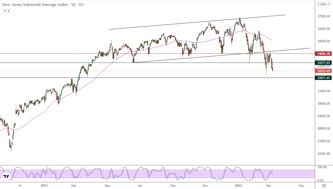 الرسم البياني اليومي لمؤشر الداو جونز