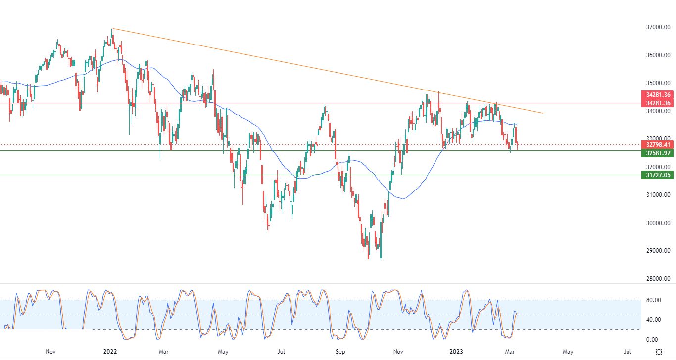 الرسم البياني اليومي لمؤشر الداو جونز