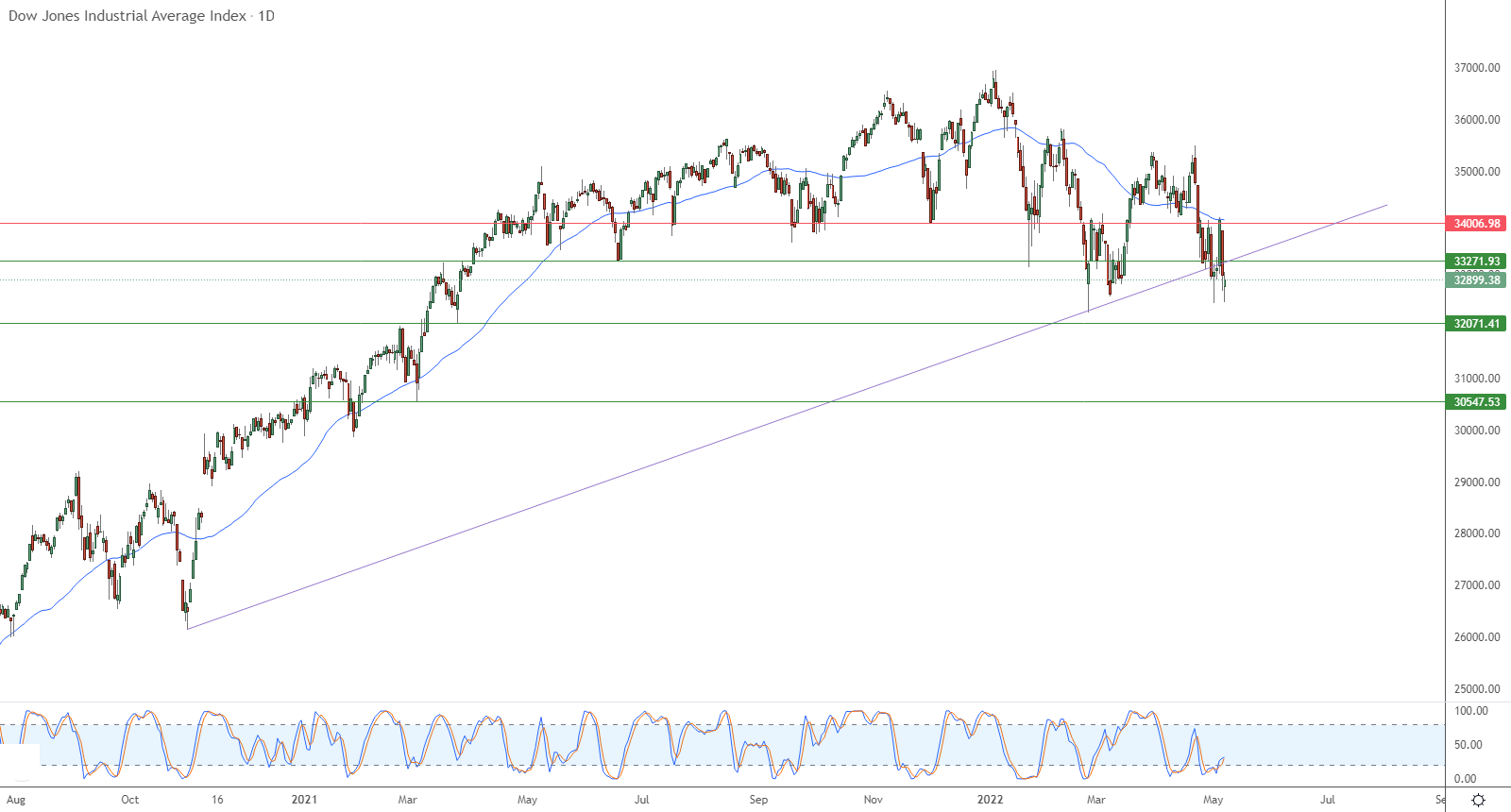 الرسم البياني اليومي لمؤشر الداو جونز الرسم البياني اليومي لمؤشر الداو جونز