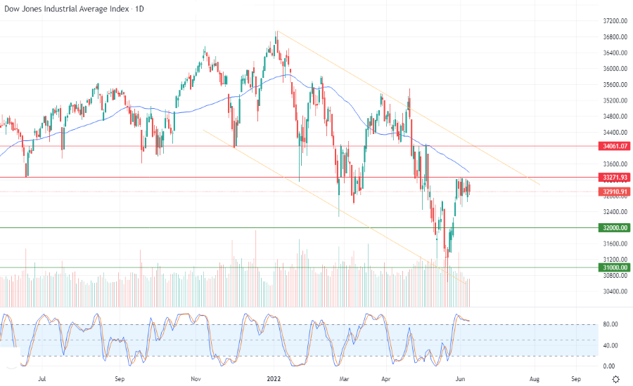 الرسم البياني اليومي لمؤشر الداو جونز الرسم البياني اليومي لمؤشر الداو جونز