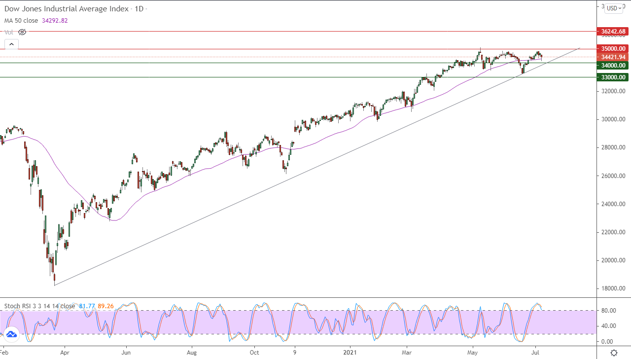 الرسم البياني اليومي لمؤشر الداو جونز