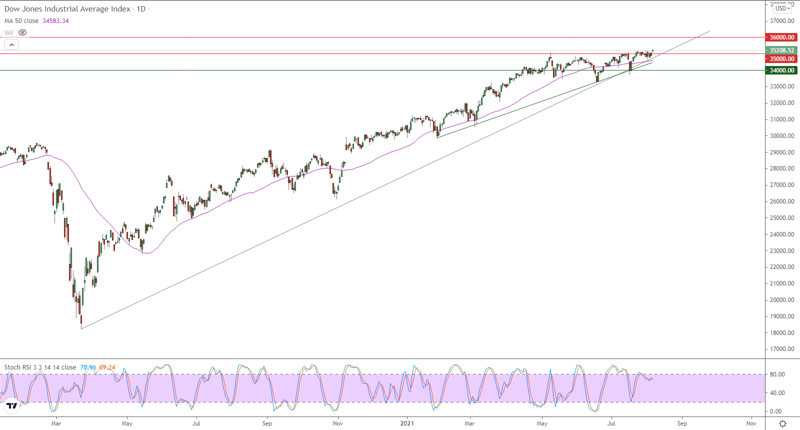 الرسم البياني اليومي لمؤشر الداو جونز الرسم البياني اليومي لمؤشر الداو جونز