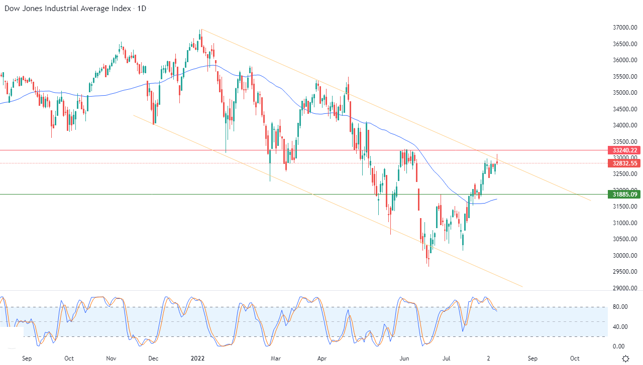 الرسم البياني اليومي لمؤشر الداو جونز الرسم البياني اليومي لمؤشر الداو جونز