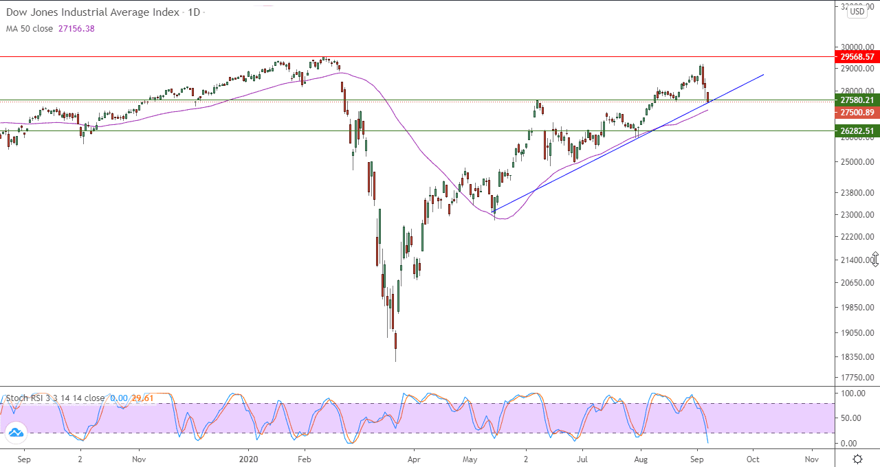 الرسم البياني لمؤشر داو جونز
