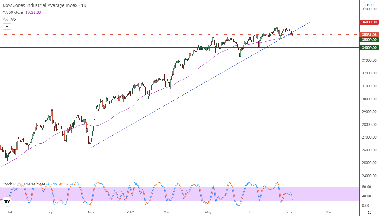 الرسم البياني اليومي لمؤشر الداو جونز الرسم البياني اليومي لمؤشر الداو جونز