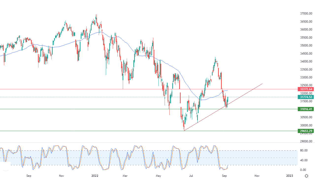 الرسم البياني اليومي لمؤشر الداو جونز