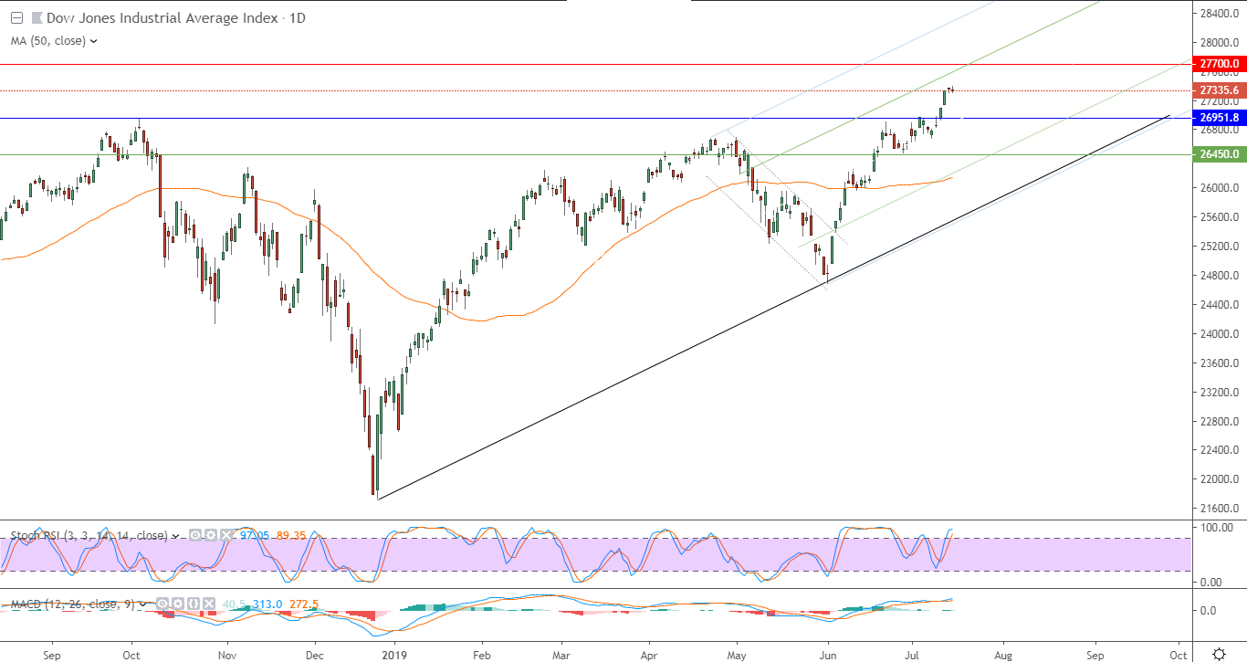 الرسم البياني لمؤشر داو جونز الصناعي