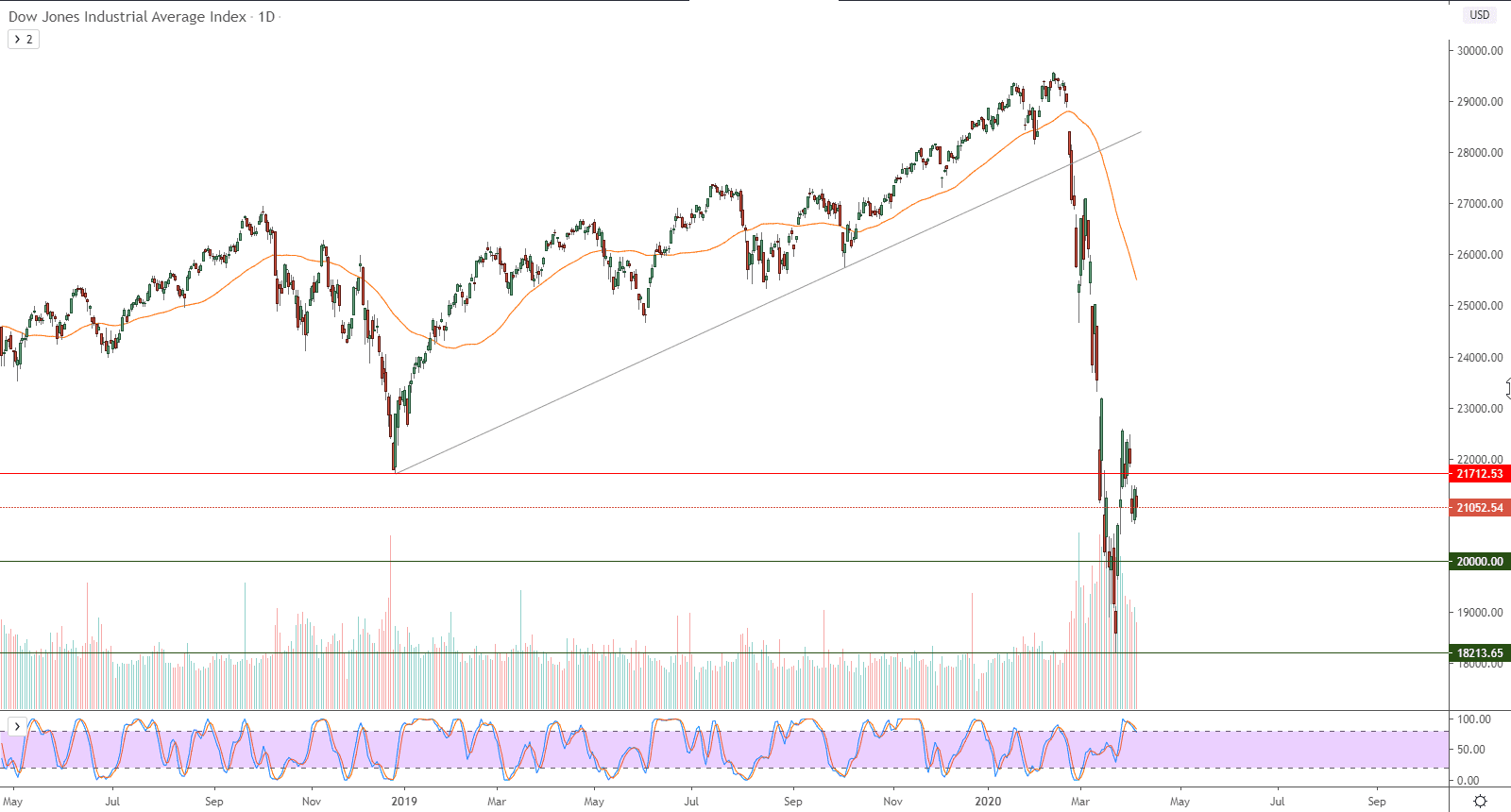 الرسم البياني لمؤشر داو جونز الصناعي 
