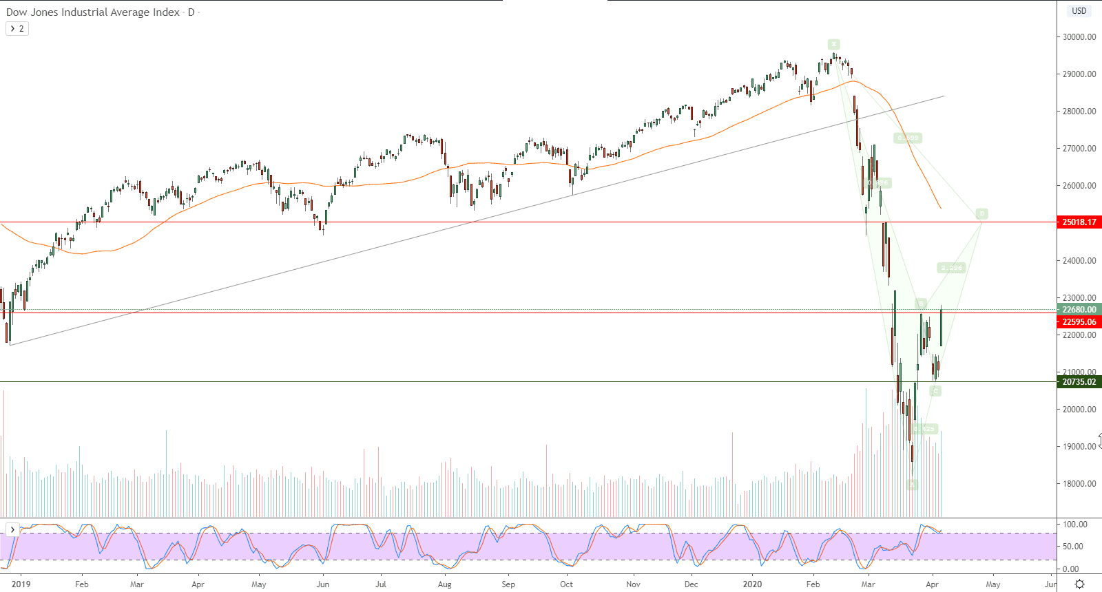 الرسم البياني لمؤشر داو جونز الصناعي 