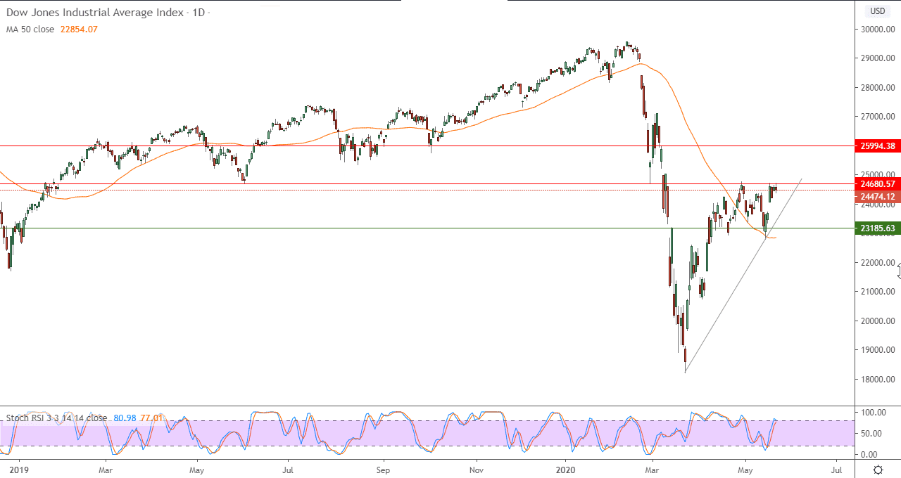 التحليل التقني لمؤشر داو جونز – المؤشر يستجمع قواه الإيجابية