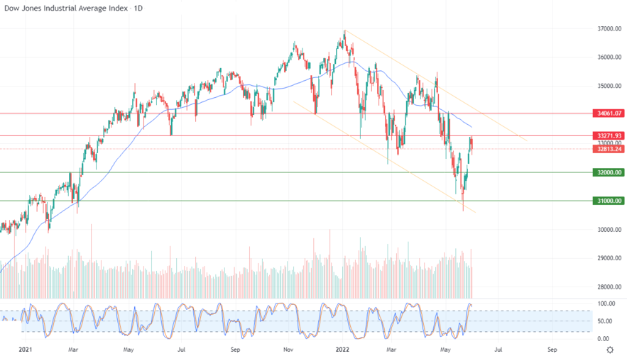 Análisis Técnico del Dow Jones