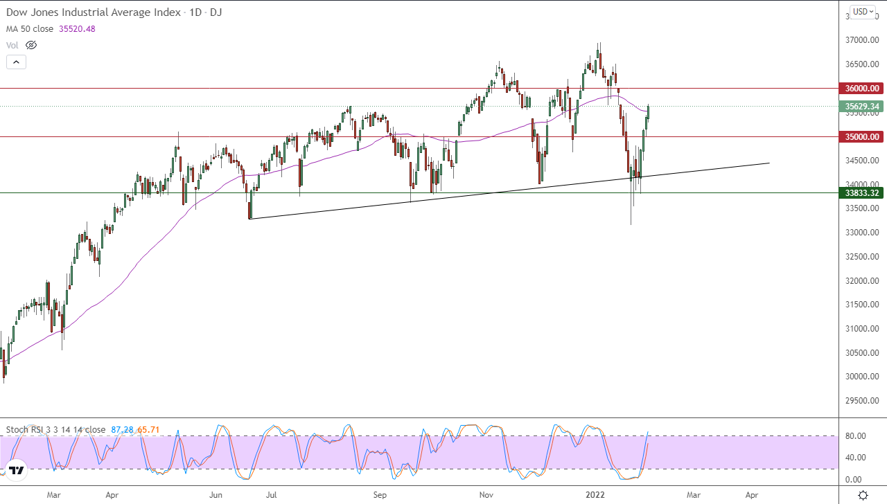Dow Jones Industrial Average Index Dow Jones Industrial Average Index