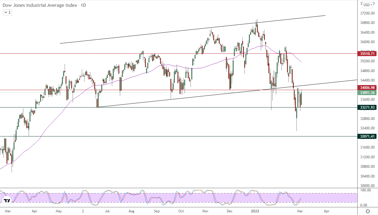 Dow Jones Industrial Average Index Dow Jones Industrial Average Index