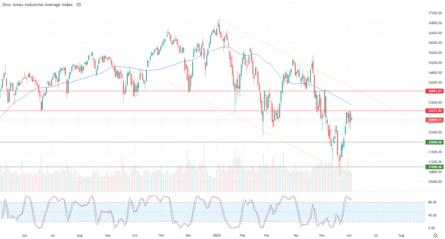 Análisis Técnico del Dow Jones