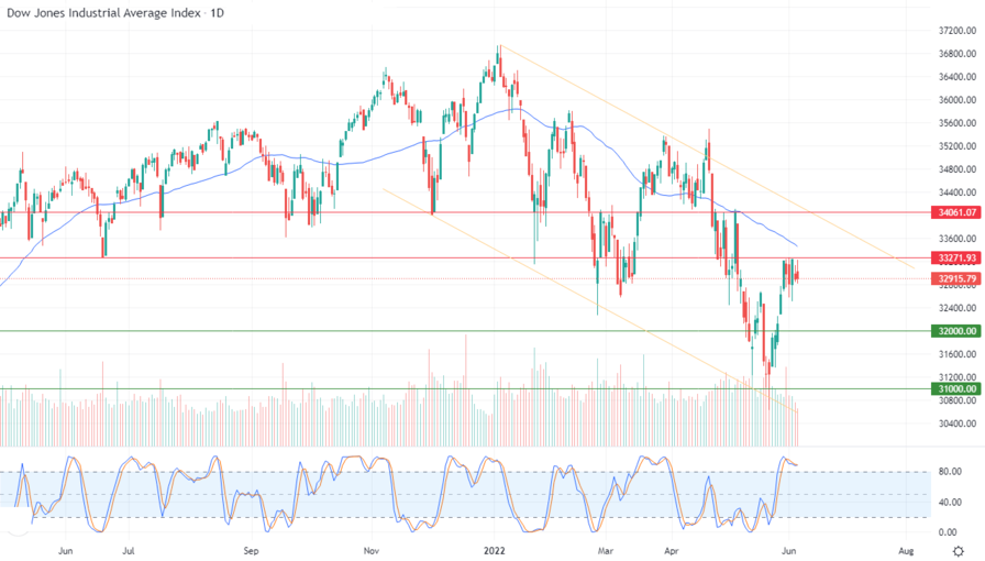 Análisis Técnico del Dow Jones