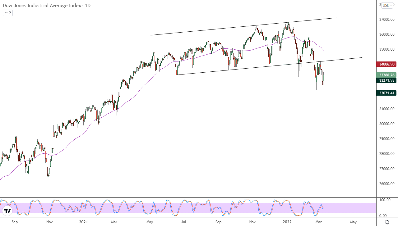 Dow Jones Industrial Index Dow Jones Industrial Index