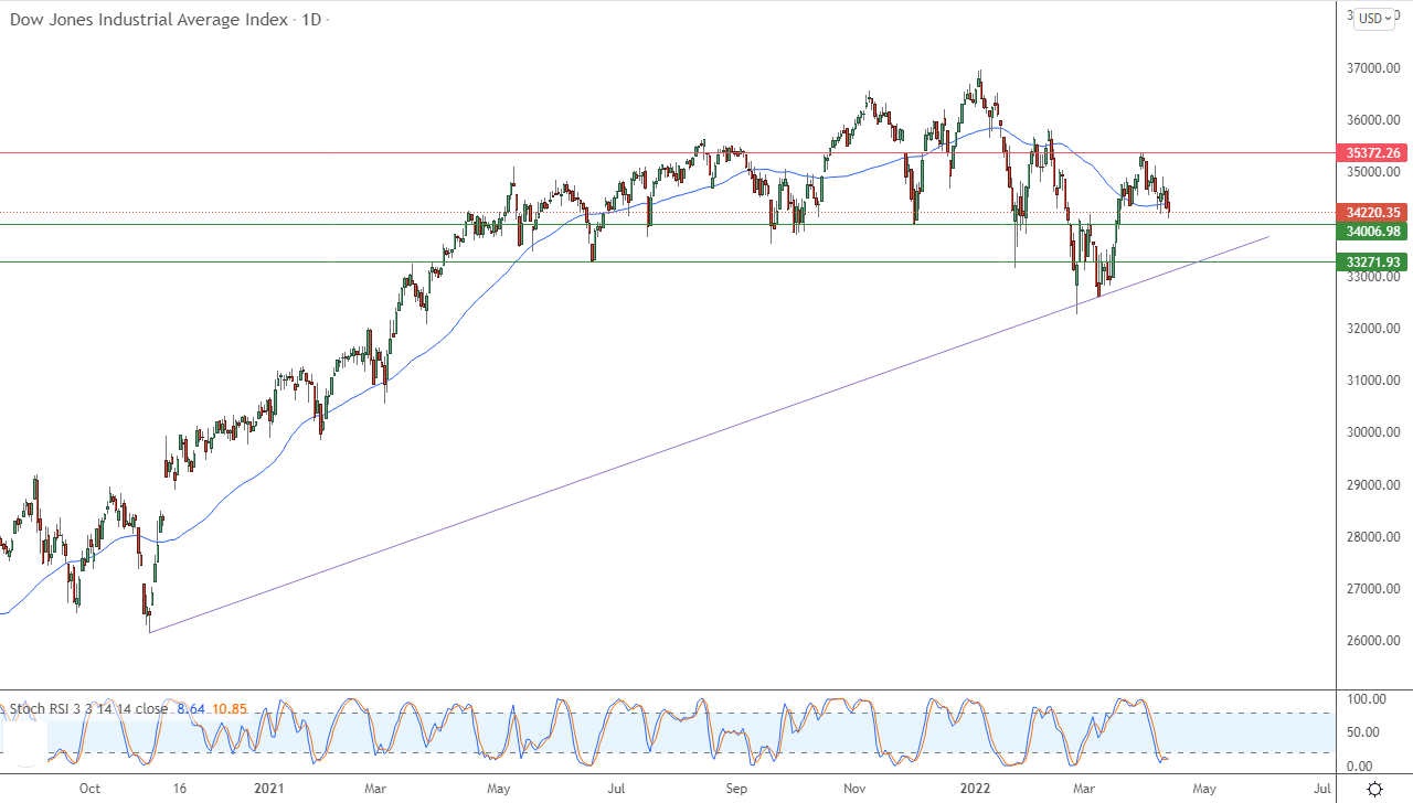 Dow Jones Industrial Average Index Dow Jones Industrial Average Index