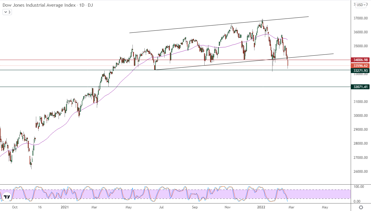 Dow Jones Industrial Average Index