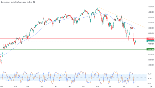 Dow Jones Industrial Average Index