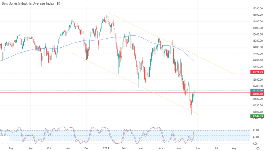 Análisis Técnico del Dow Jones