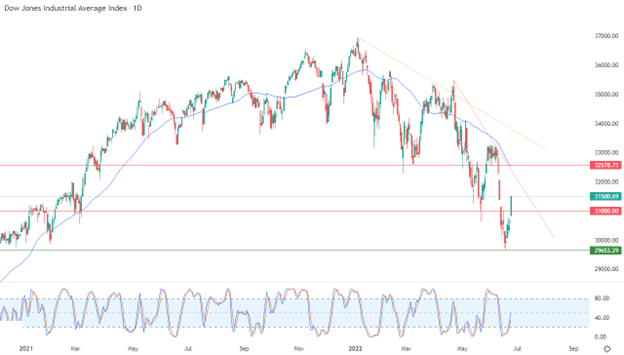 Dow Jones Industrial Average Index Dow Jones Industrial Average Index