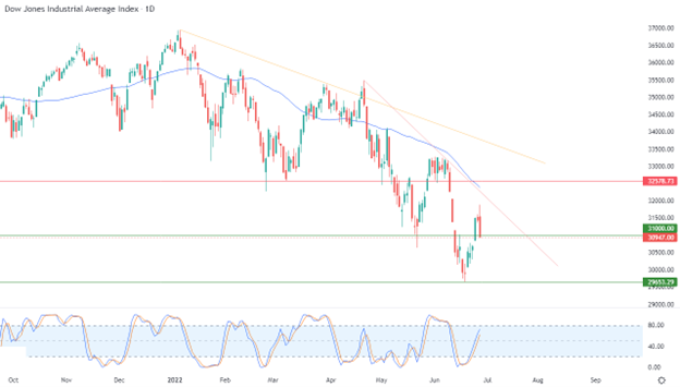 Dow Jones Industrial Average Index Dow Jones Industrial Average Index